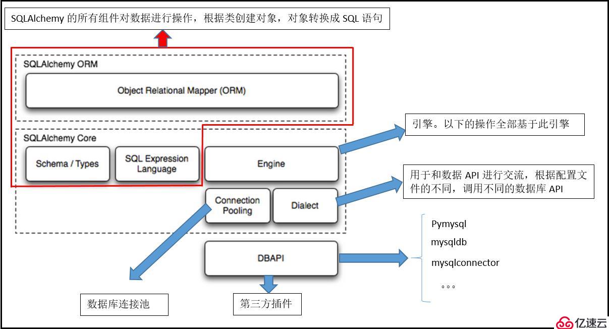 python学习之pymysql和sqlalchemy