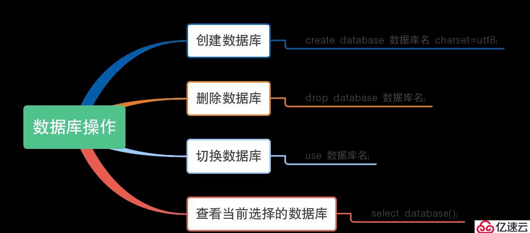 python学习之数据库mariadb操作