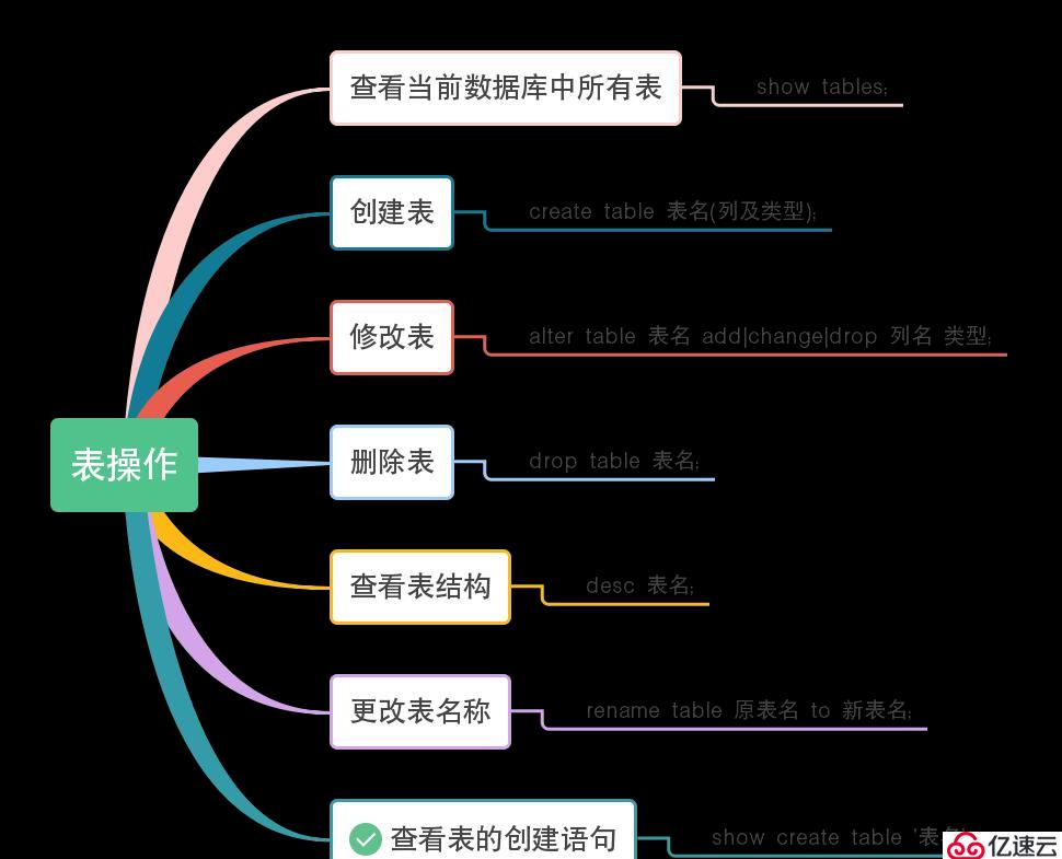 python学习之数据库mariadb操作