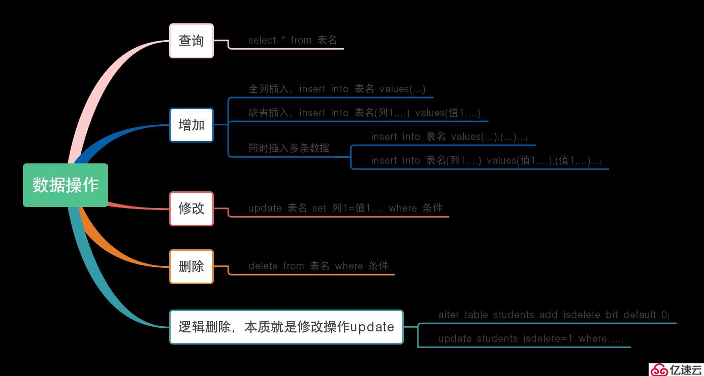 python学习之数据库mariadb操作