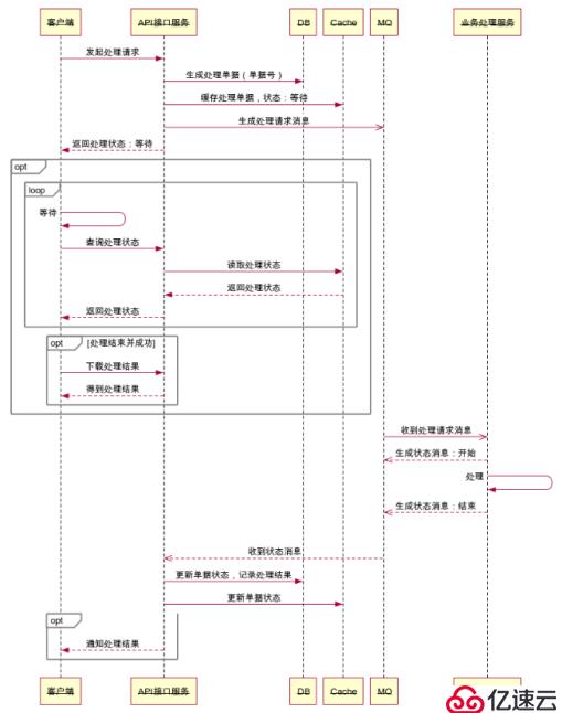 【从0开始Python开发实战】Django集成Celery