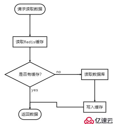 【从0开始Python开发实战】Django集成Redis，