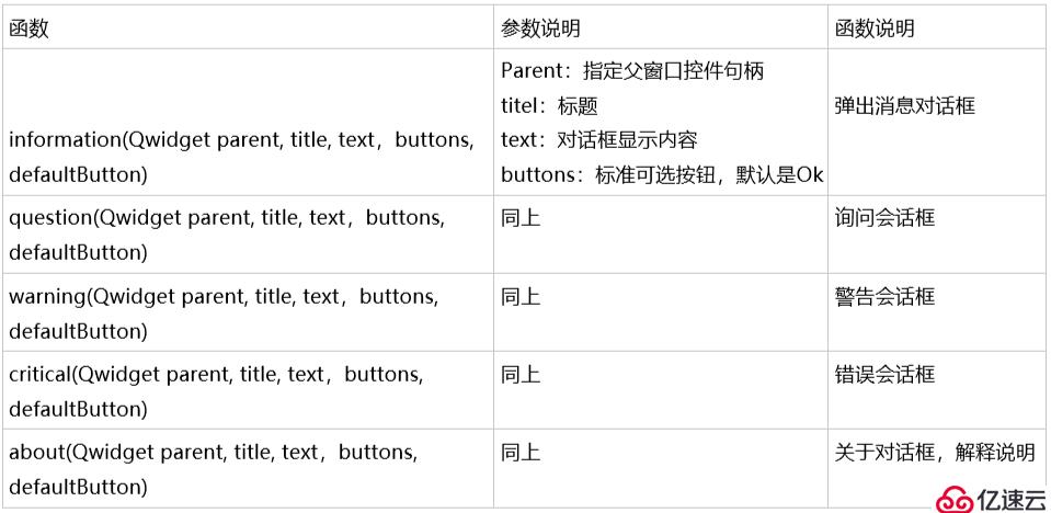 PyQt5中如何使用messagebox