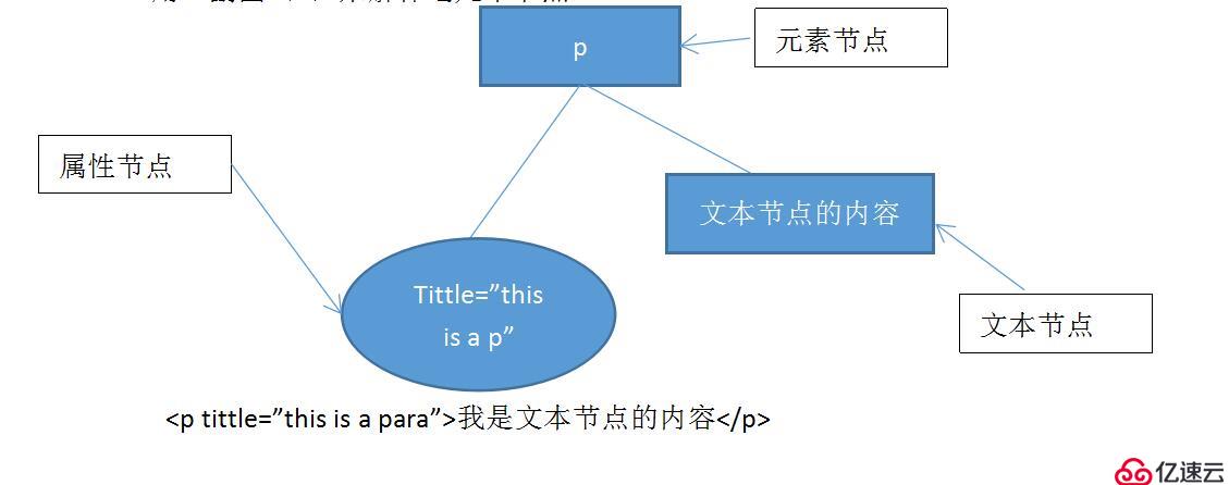 DOM对象模型学习与总结