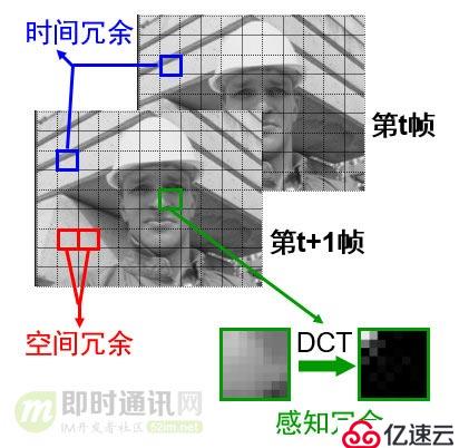 零基础，史上最通俗视频编码技术入门