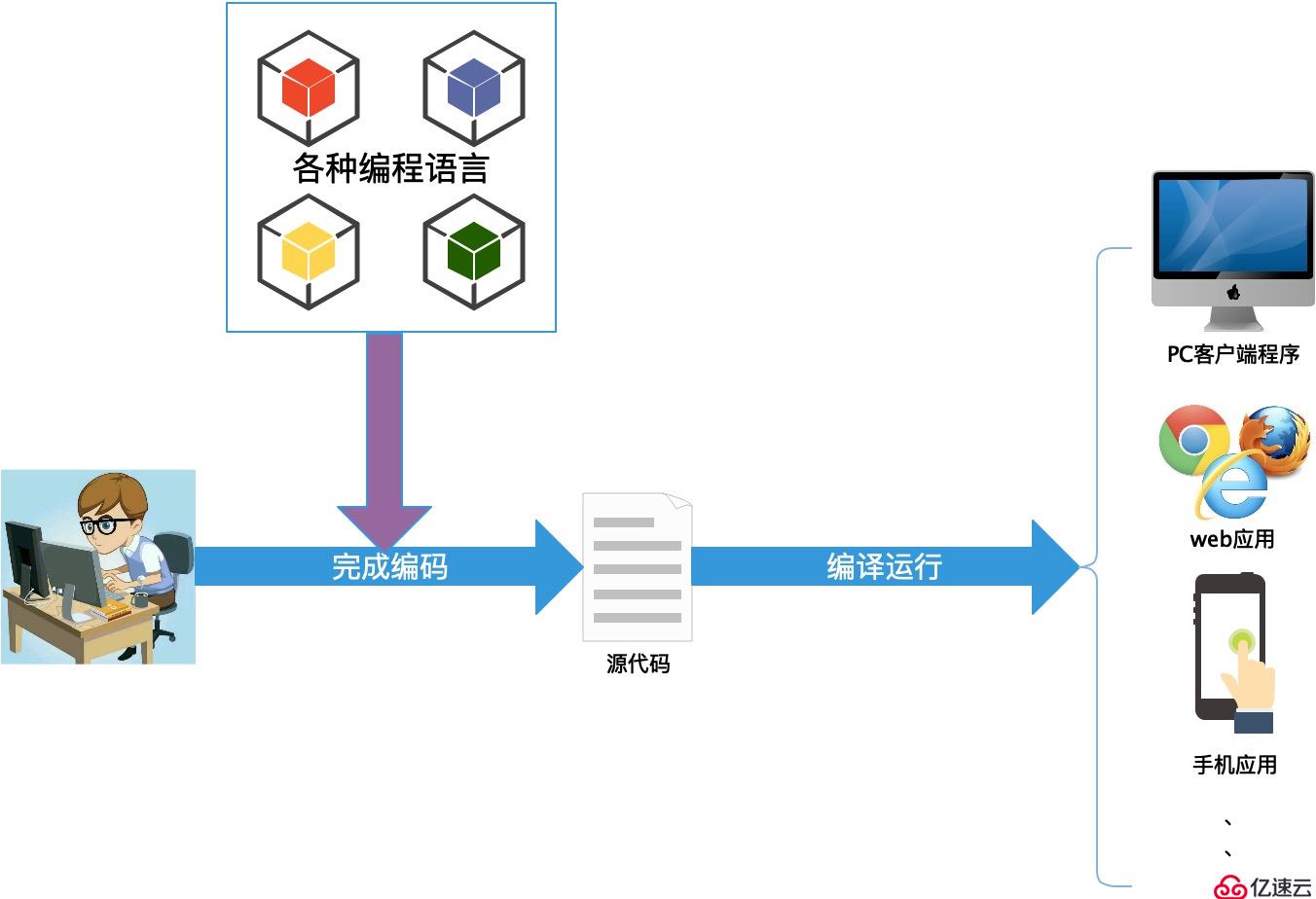 在程序属性对话框中，转到常规选项卡。(程序的属性)