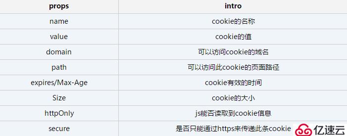 JavaScript中的cookie和web storage