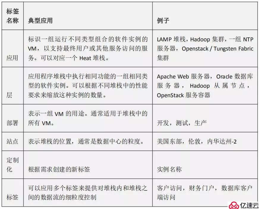 Tungsten Fabric架构解析丨TF基于应用程序的安