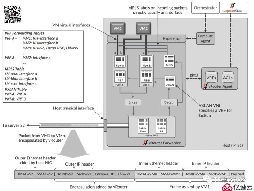 Tungsten Fabric架构解析丨详解vRouter体
