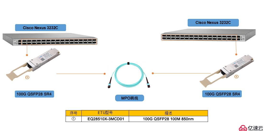 100G QSFP28 SR4光模块连接方案及应用领域