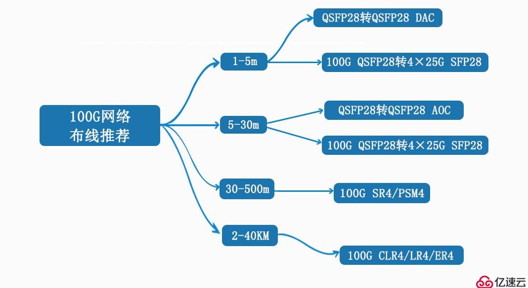 关于100G 网络综合布线方案推荐
