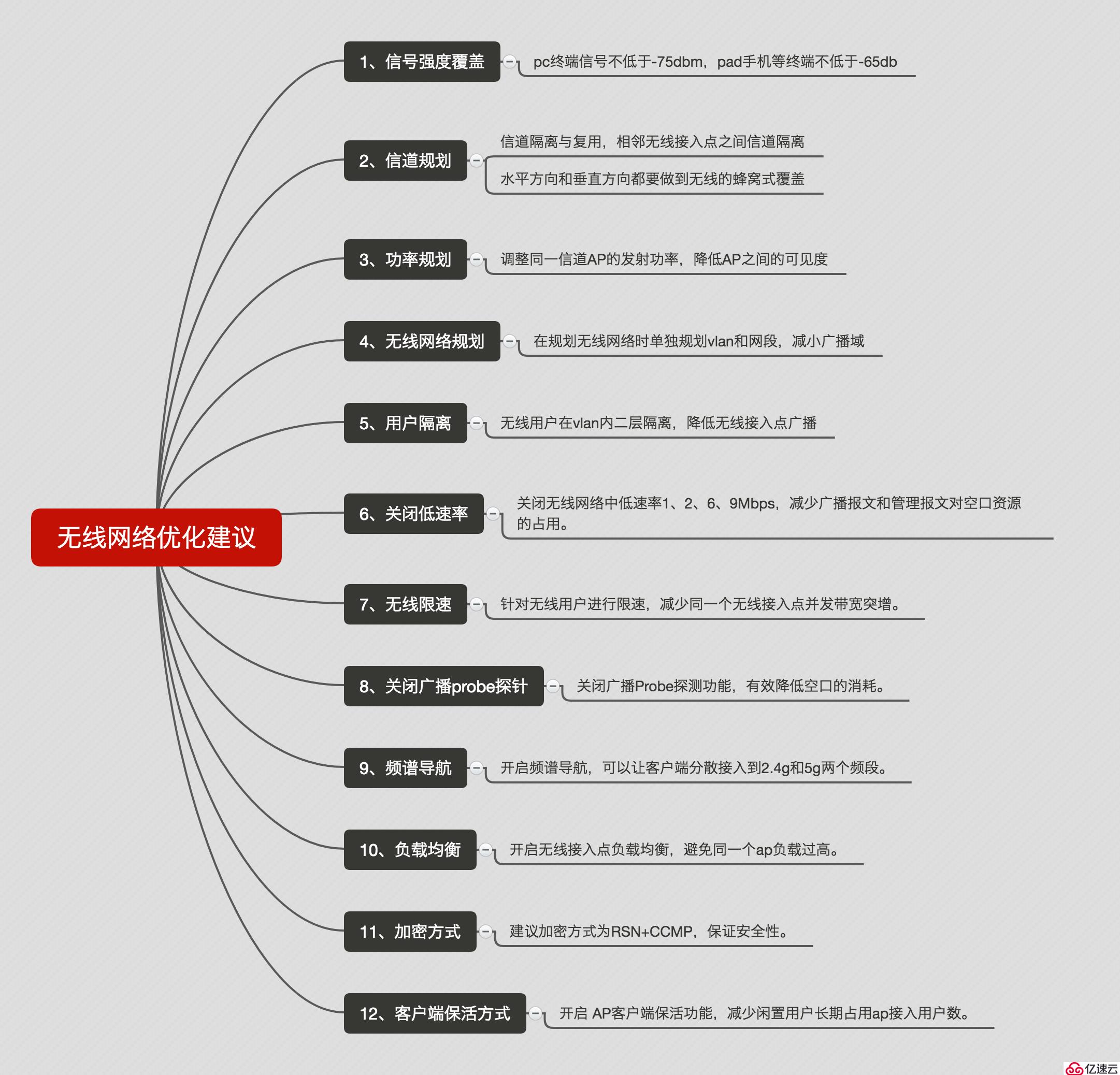 無線網(wǎng)絡優(yōu)化建議