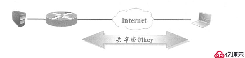 远程访问虚拟专用网------EASY虚拟专用网