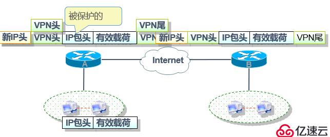 IPSec 虚拟专用网原理与配置