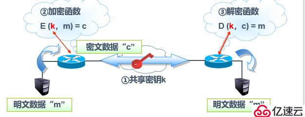 IPSec 虚拟专用网原理与配置