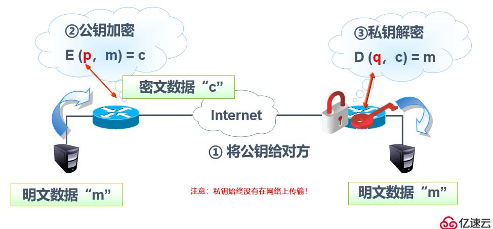 IPSec 虚拟专用网原理与配置