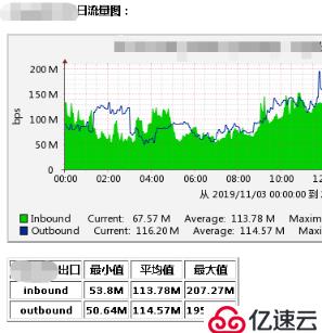 python抓取cacti的流量圖