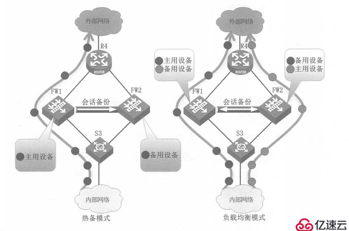 华为防火墙双机热备（详细介绍VRRP，VGMP）