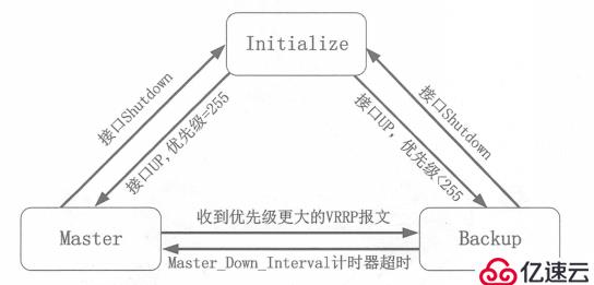 华为防火墙双机热备（详细介绍VRRP，VGMP）