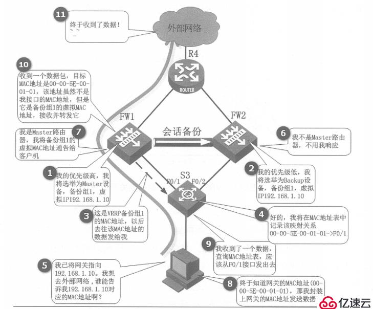 華為防火墻雙機(jī)熱備（詳細(xì)介紹VRRP，VGMP）