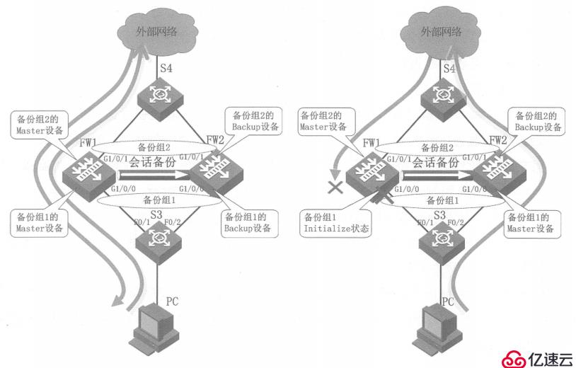 华为防火墙双机热备（详细介绍VRRP，VGMP）