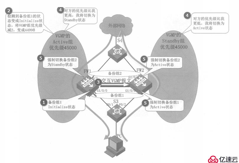 华为防火墙双机热备（详细介绍VRRP，VGMP）