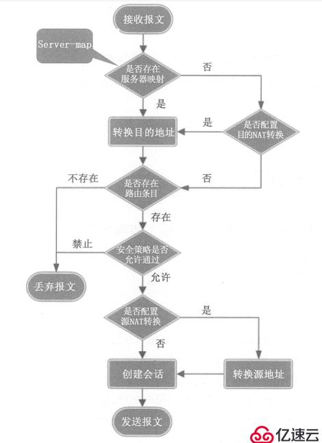 如何实现防火墙NAT控制分析