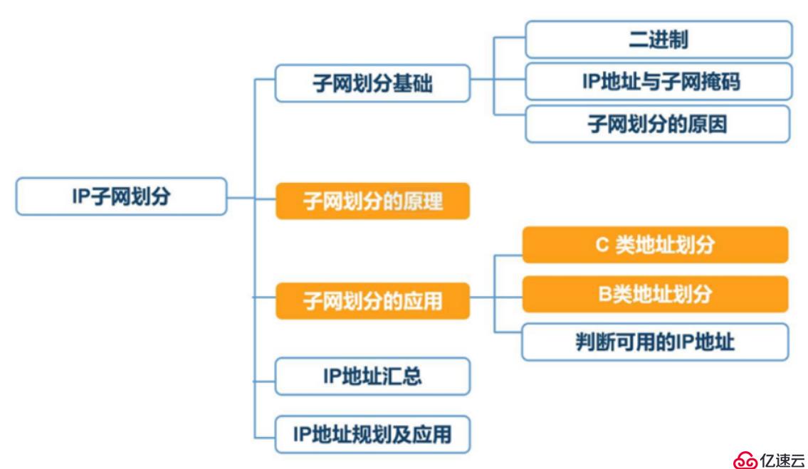 子网划分,我自己看的以前的小小白笔记，不用点进来