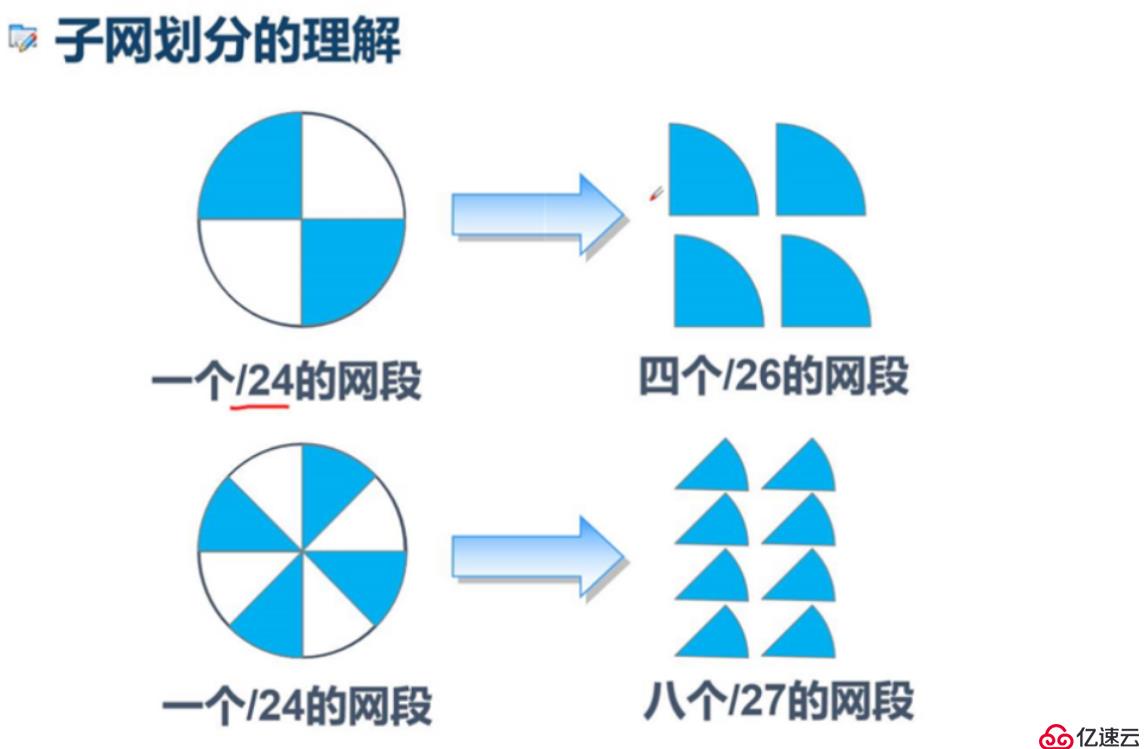 子网划分,我自己看的以前的小小白笔记，不用点进来