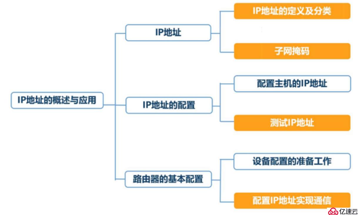 IP地址的概述与应用