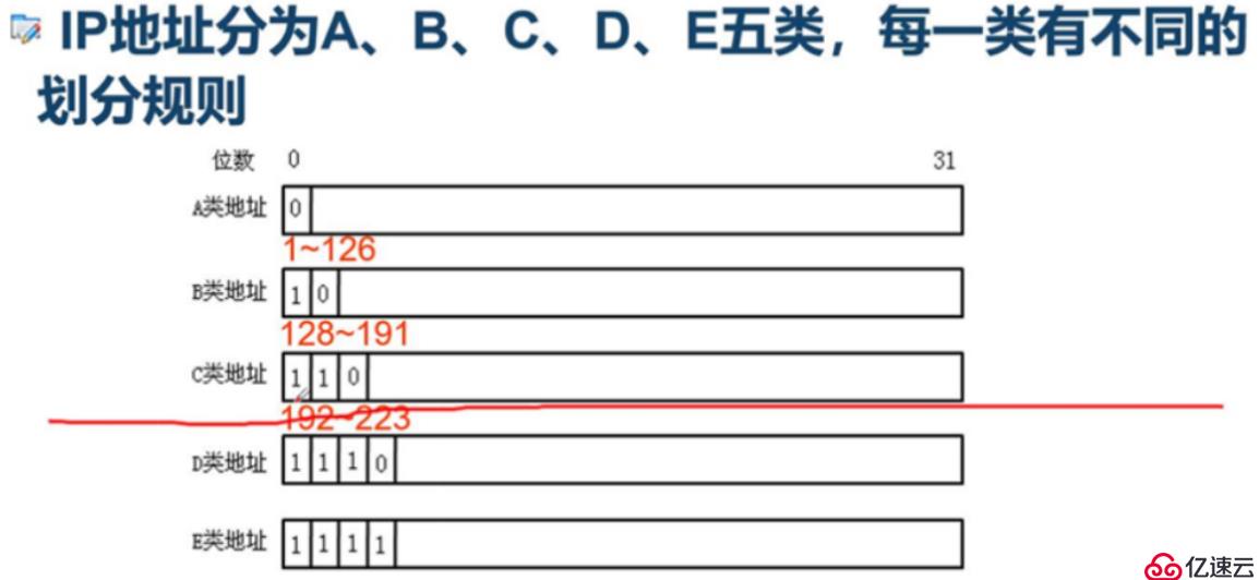 IP地址的概述与应用