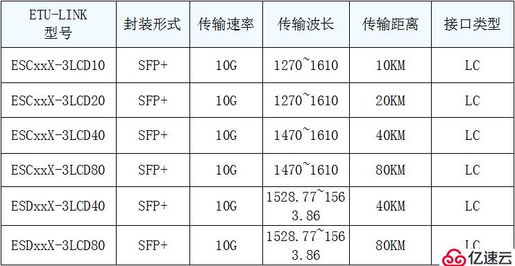 10G SFP+ CWDM/DWDM波分光模块产品特性及应用