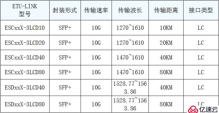 10G SFP+ CWDM/DWDM波分光模塊產(chǎn)品特性及應(yīng)用