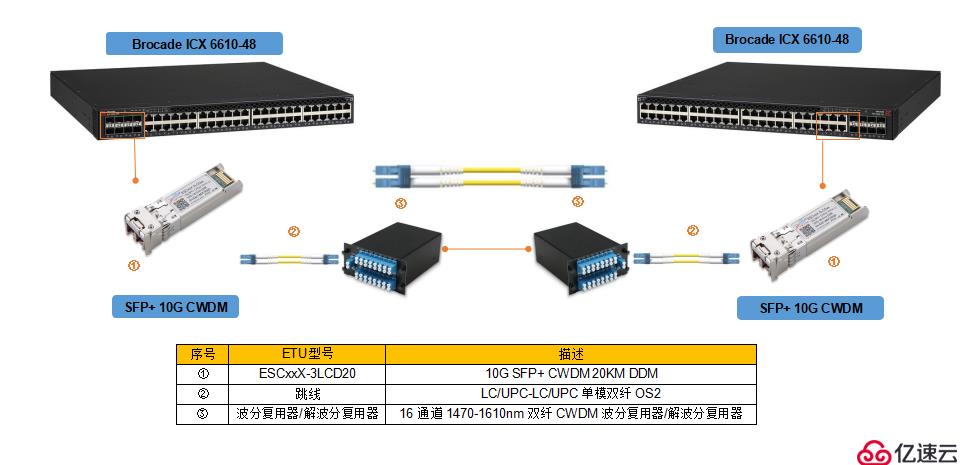 10G SFP+ CWDM/DWDM波分光模块产品特性及应用