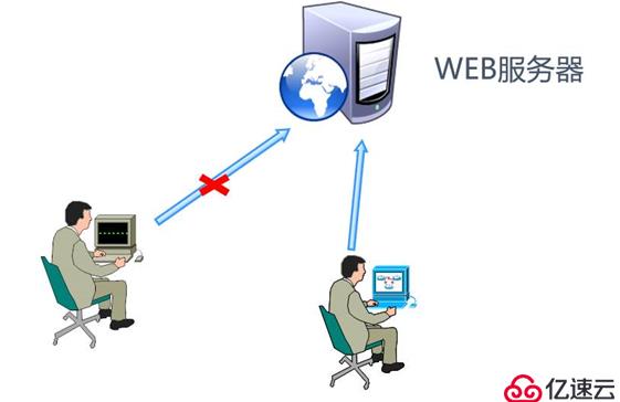 Apache配置——保持連接與訪問控制