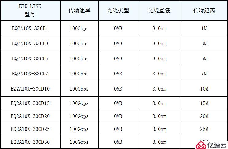 100G QSFP28 AOC有源光缆类型介绍及应用方案