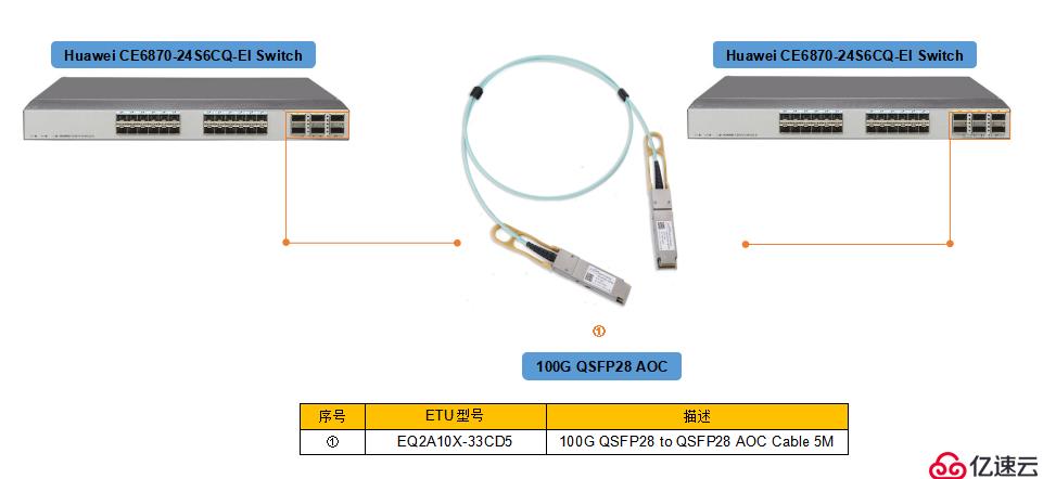 100G QSFP28 AOC有源光缆类型介绍及应用方案