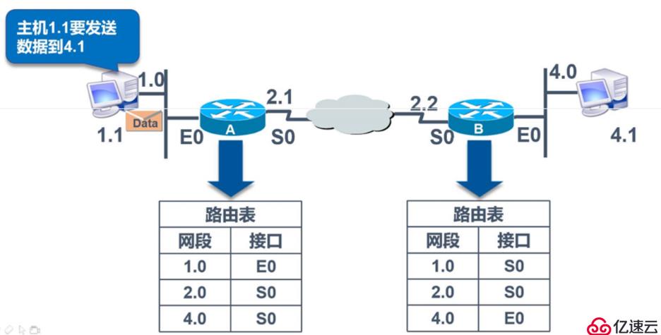 靜態(tài)路由原理與配置 理論淺析