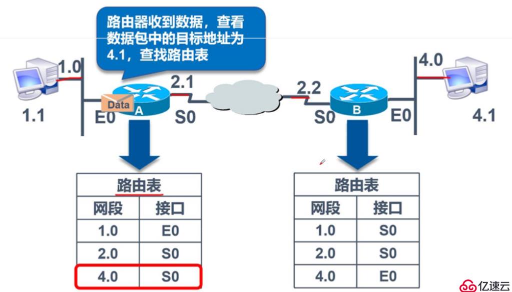 靜態(tài)路由原理與配置 理論淺析