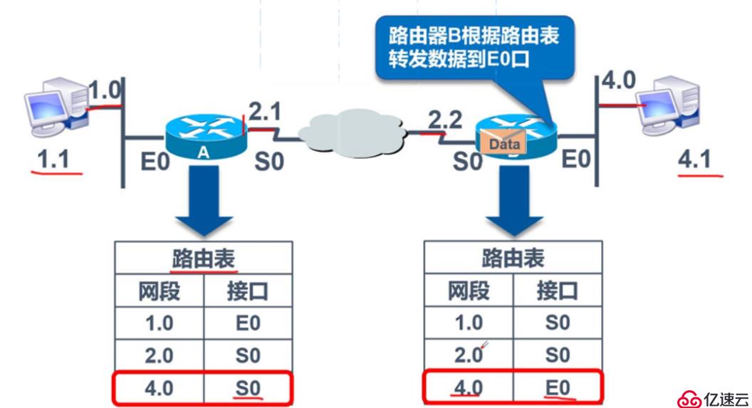 靜態(tài)路由原理與配置 理論淺析