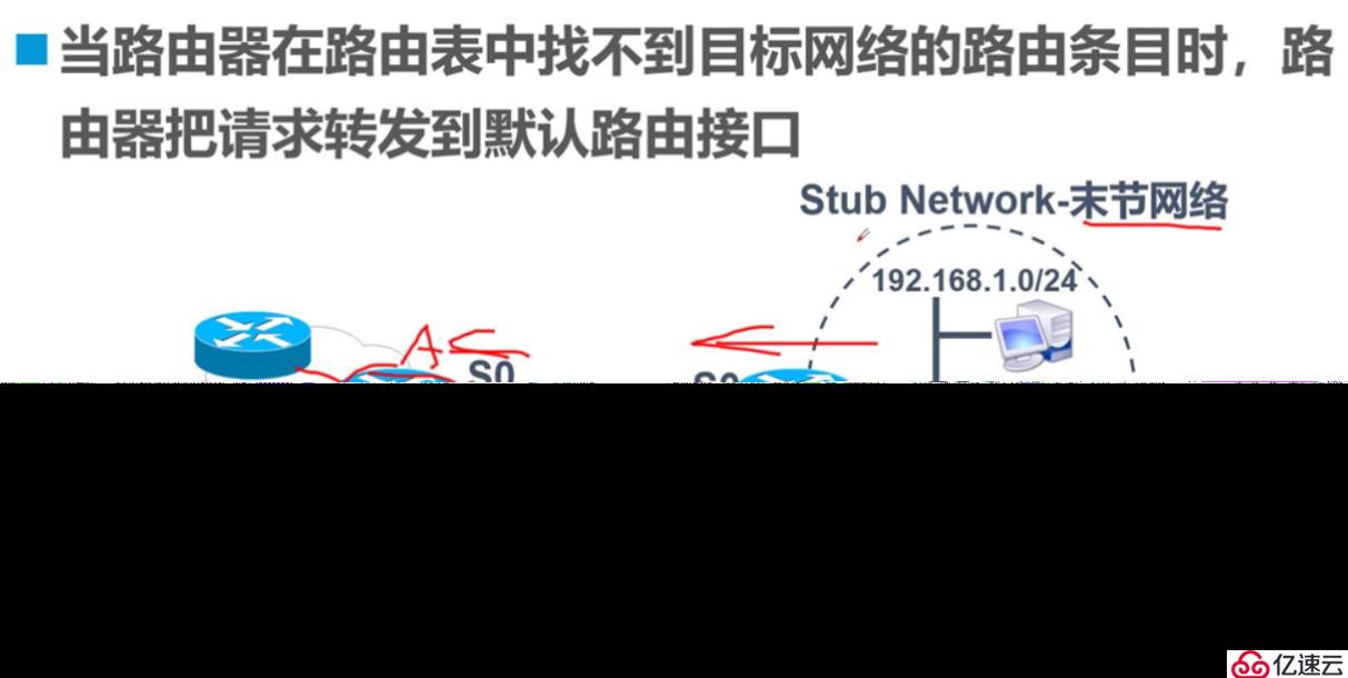 静态路由原理与配置 理论浅析