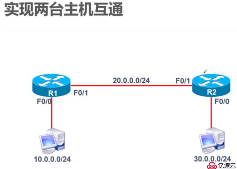 靜態(tài)路由原理與配置 理論淺析