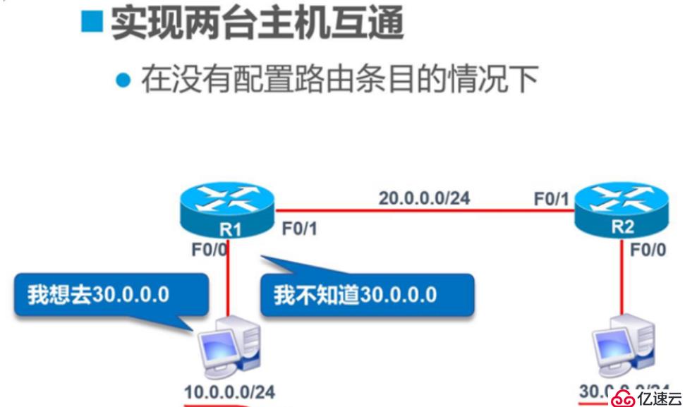 静态路由原理与配置 理论浅析