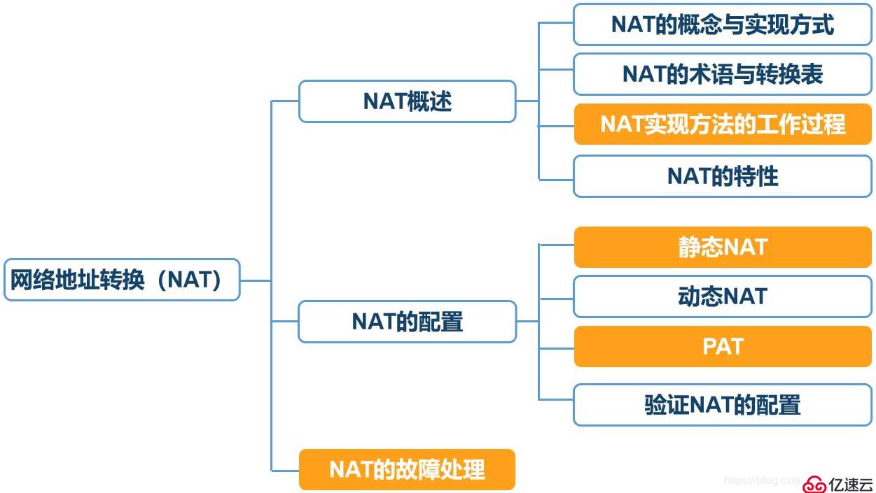 静态NAT、NAT静态端口映射