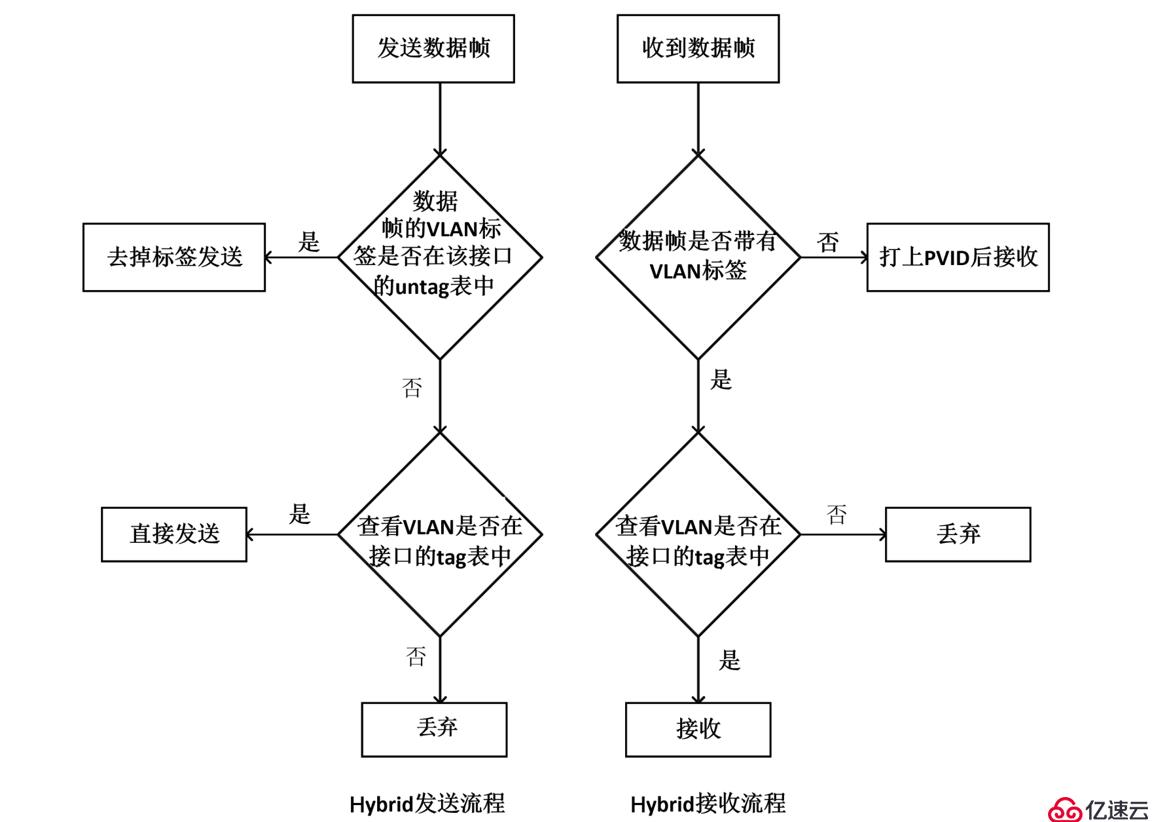 华为设备二层交换技术——Hybrid接口详解