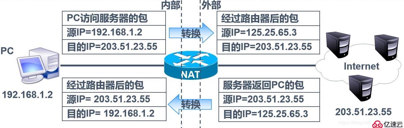 静态NAT、NAT静态端口映射