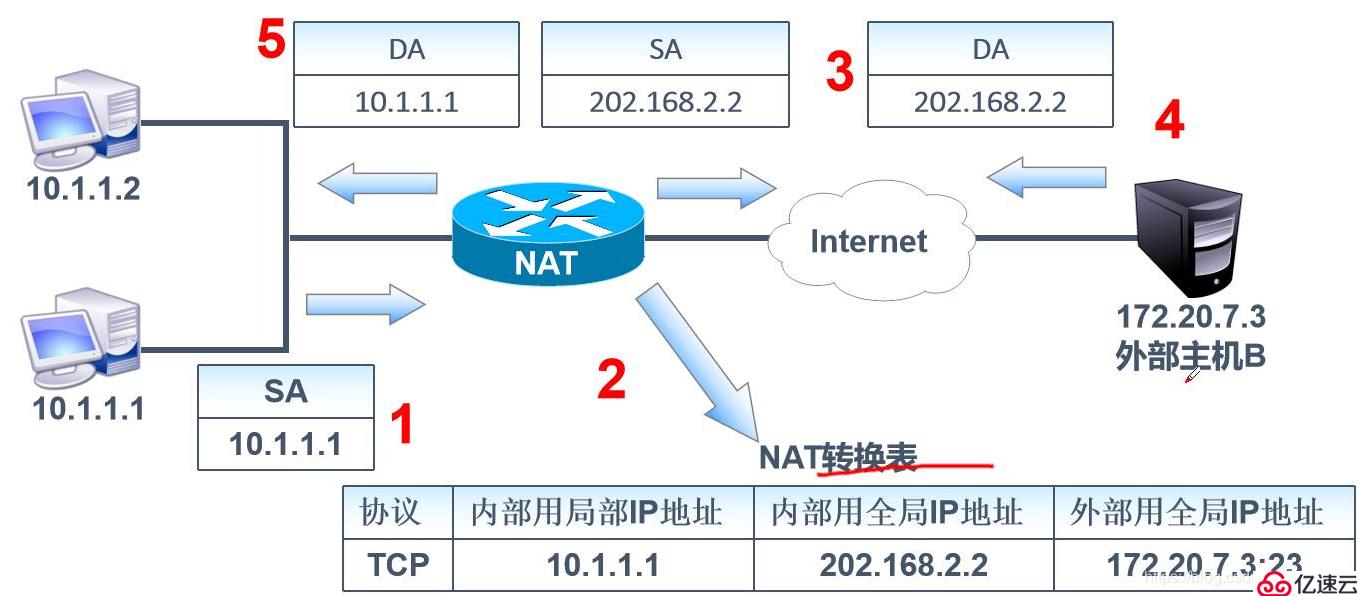 静态NAT、NAT静态端口映射