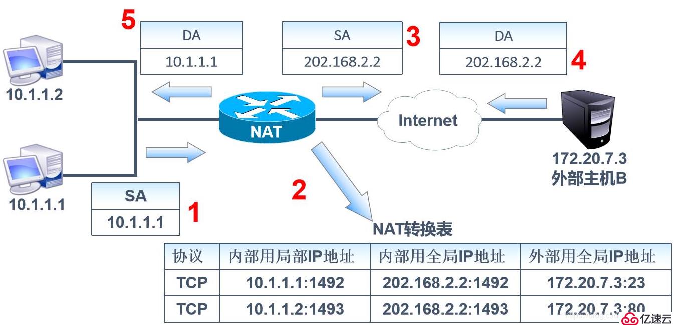 静态NAT、NAT静态端口映射