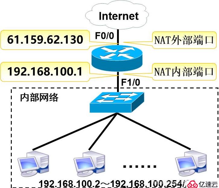 静态NAT、NAT静态端口映射