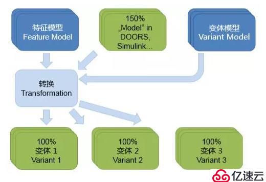 pure::variants — 产品线变体管理工具